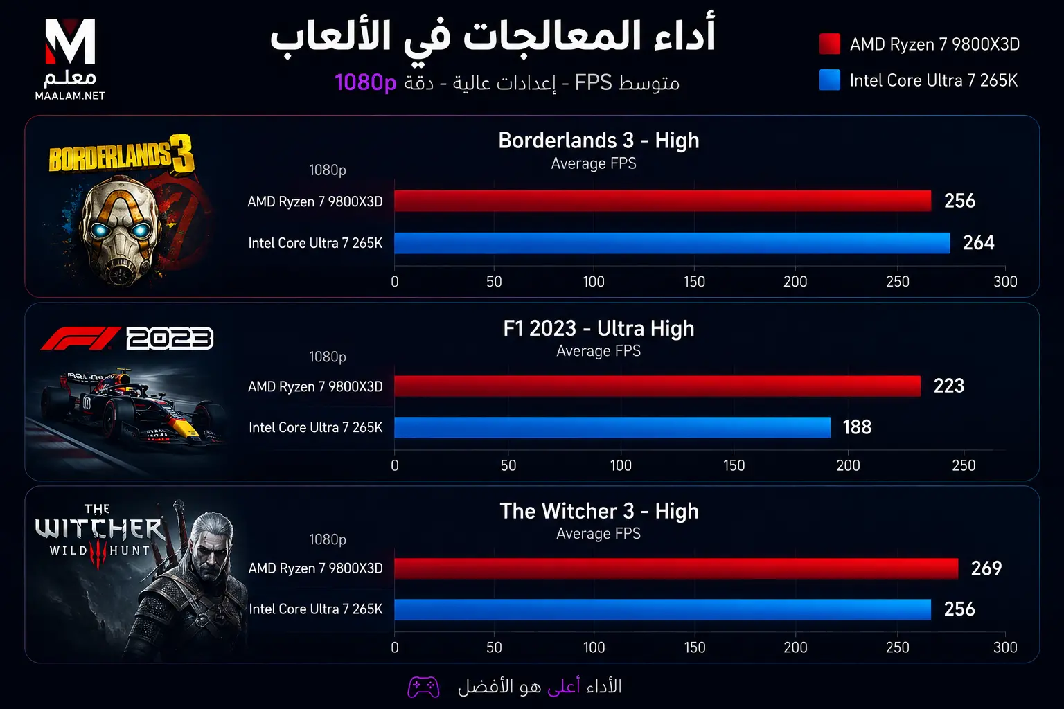 Core Ultra 7 265K vs Core i7 14700K Game performance test
