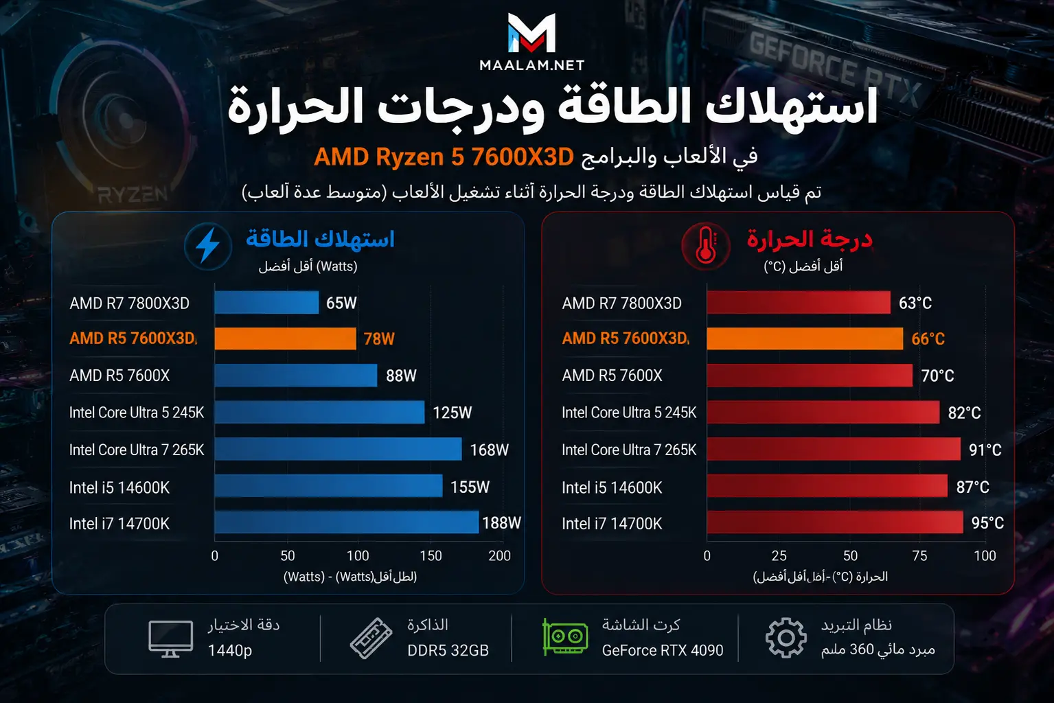استهلاك الطاقة ودرجات الحرارة في Ryzen 5 7600X3D