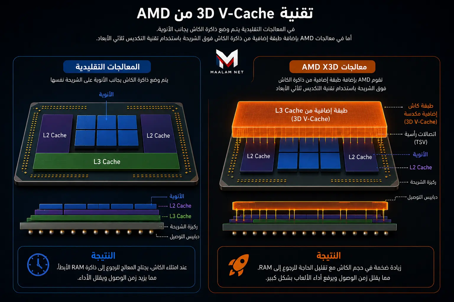 AMD 3D V-Cache