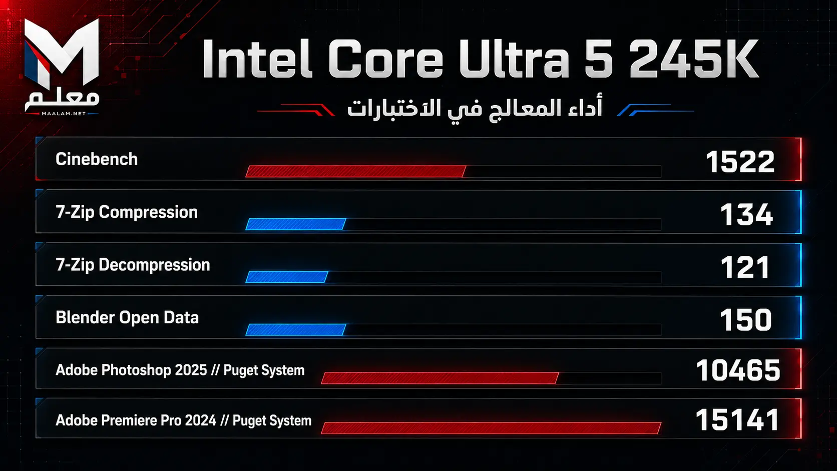 أداء Intel Core Ultra 5 245K في برامج الإنتاجية