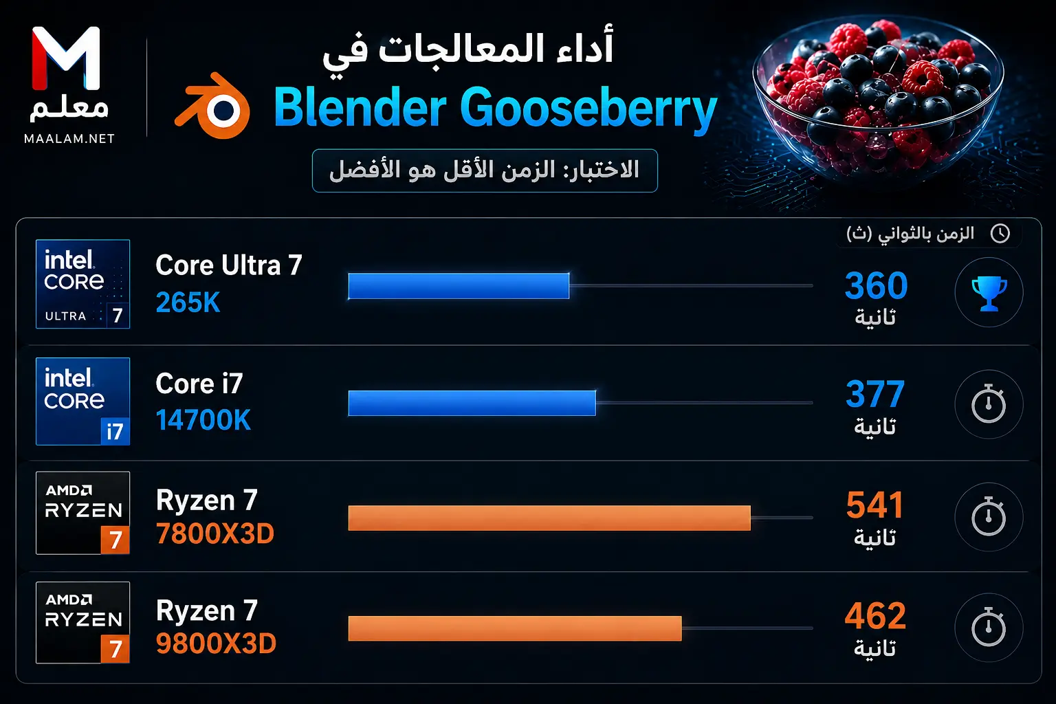 Core Ultra 7 265K Blender Benchmark