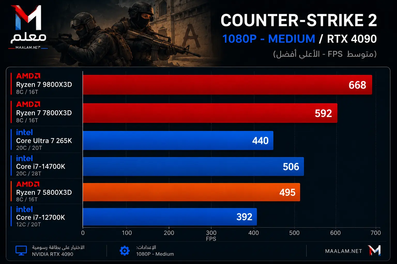 Counter Strike 2 CPU Benchmark