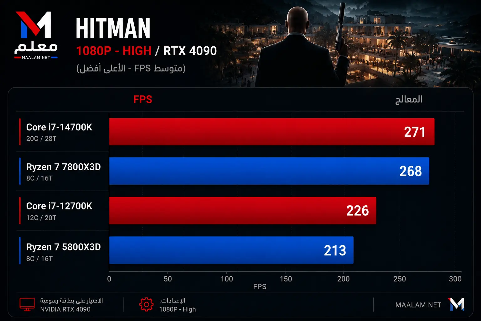Hitman CPU Benchmark