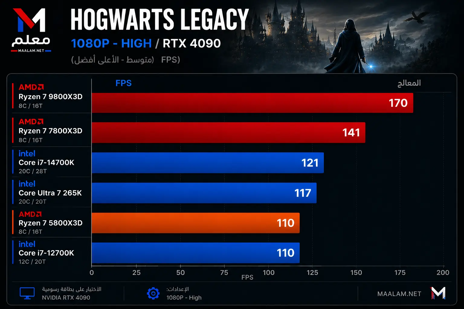 Hogwarts Legacy CPU Benchmark