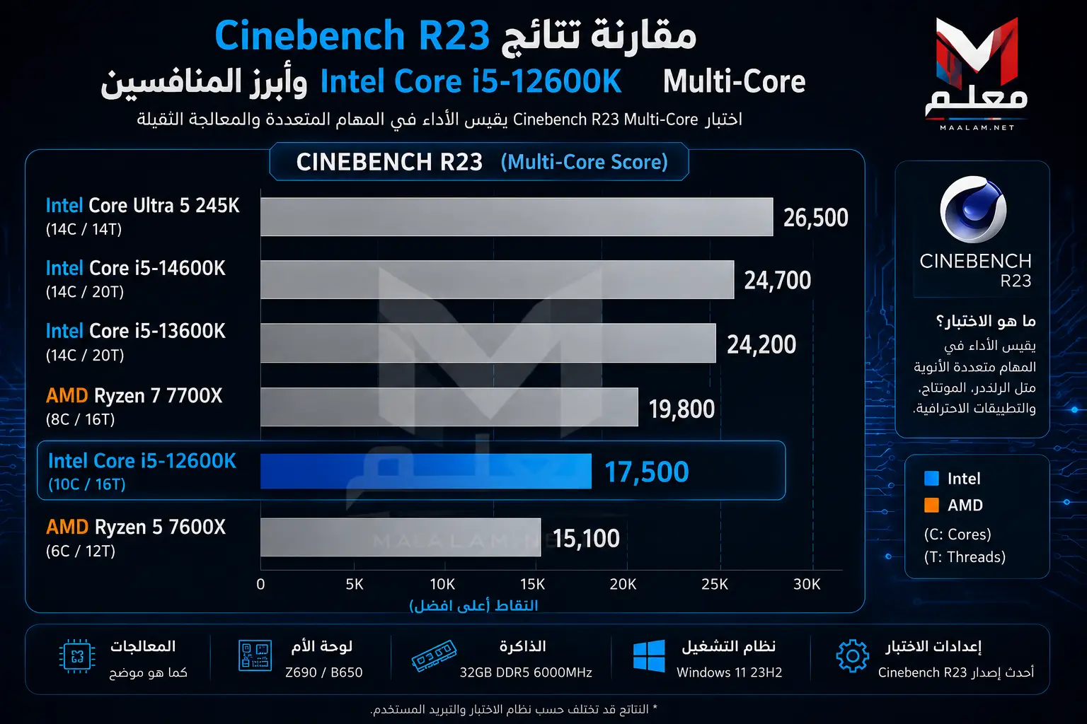 نتائج Cinebench R23 لمعالج Intel Core i5-12600K
