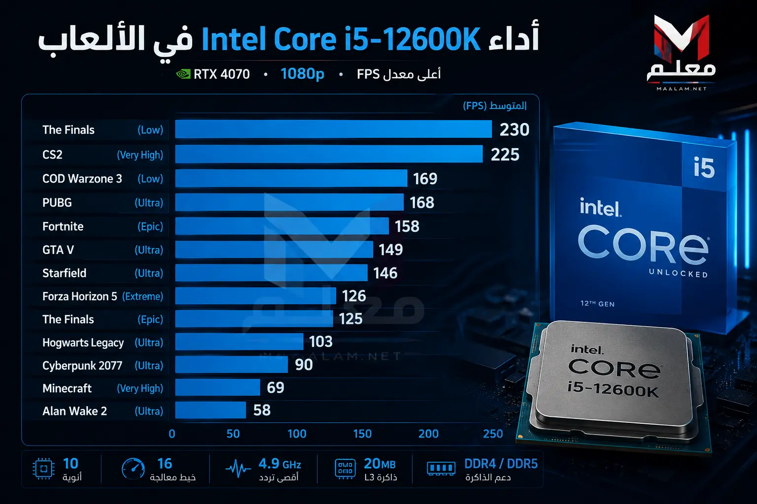أداء Intel Core i5-12600K في الألعاب