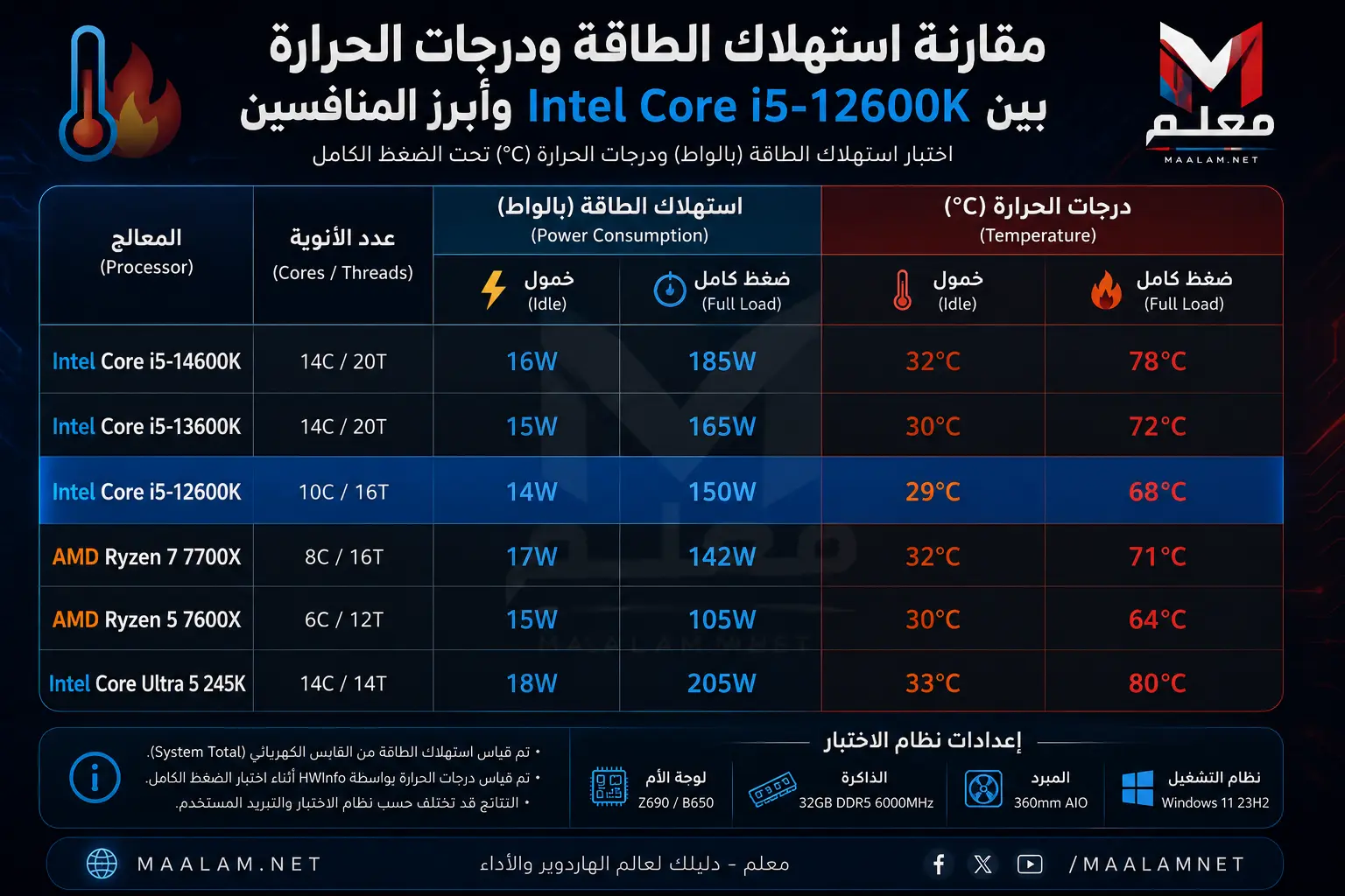 استهلاك الطاقة ودرجات الحرارة لمعالج Intel Core i5-12600K