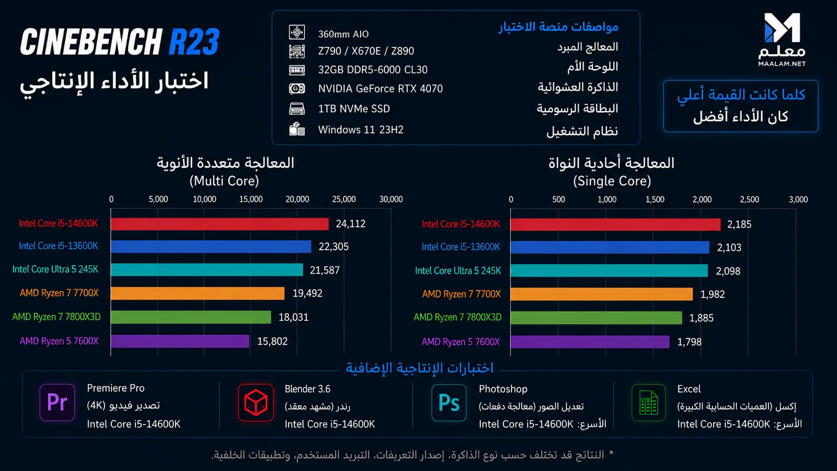 نتائج Cinebench R23 لمعالج Intel Core i5-13600K