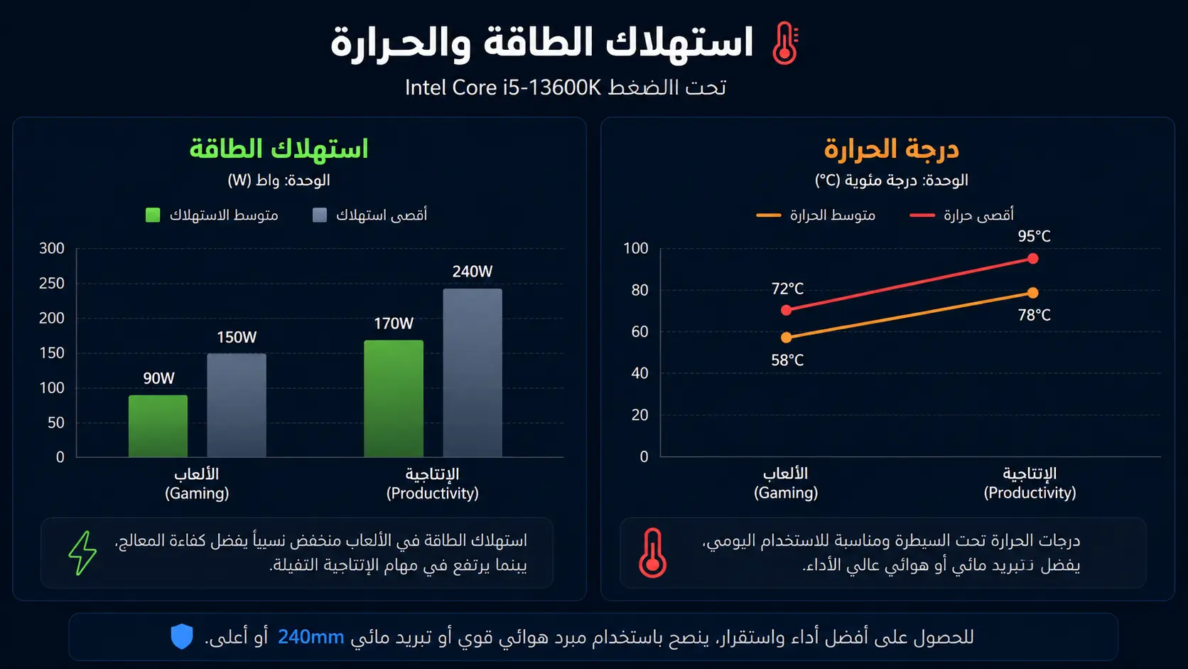 استهلاك الطاقة ودرجات الحرارة لمعالج Intel Core i5-13600K