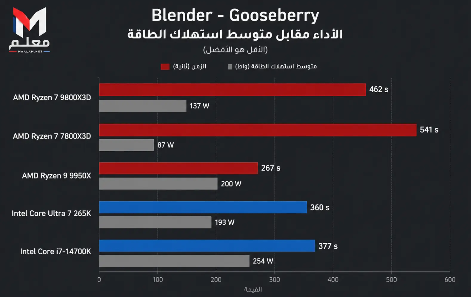 Watch Dogs CPU Benchmark