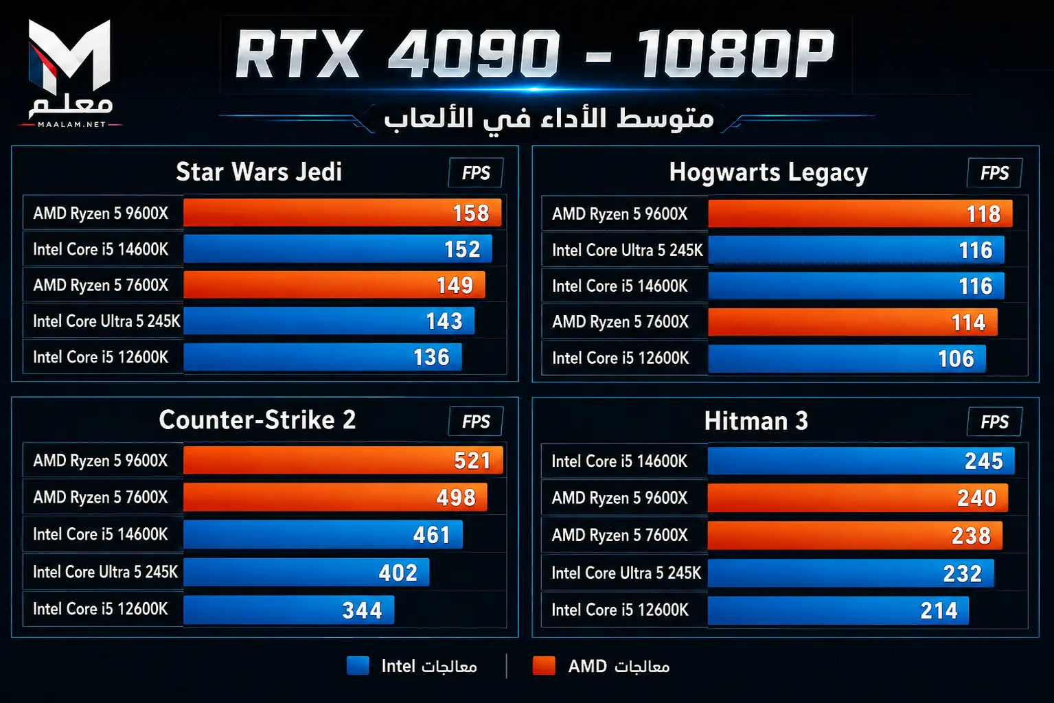 أداء Intel Core Ultra 5 245K في الألعاب
