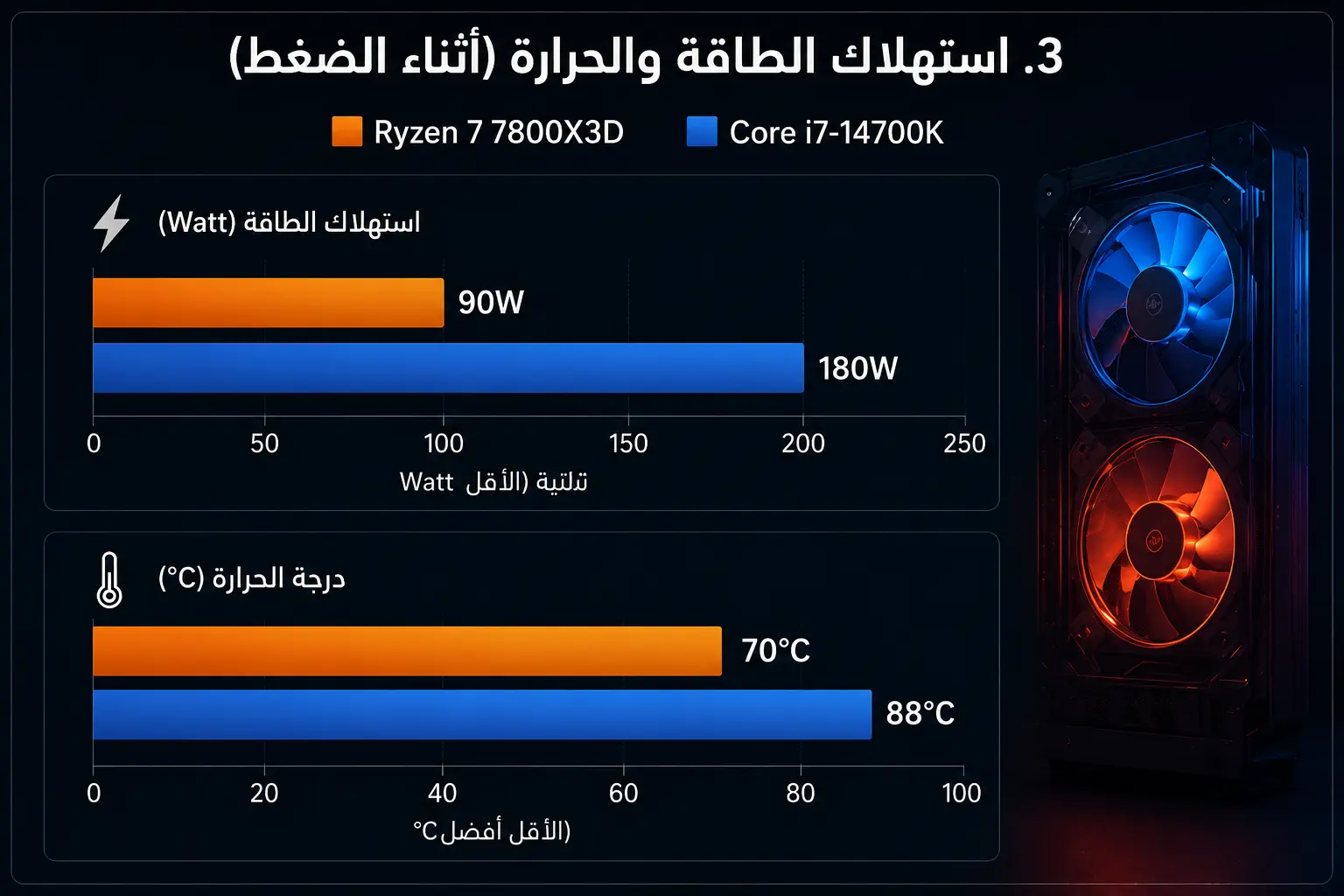 الأداء في استهلاك الطاقة والحرارة بين رايزن و انتل