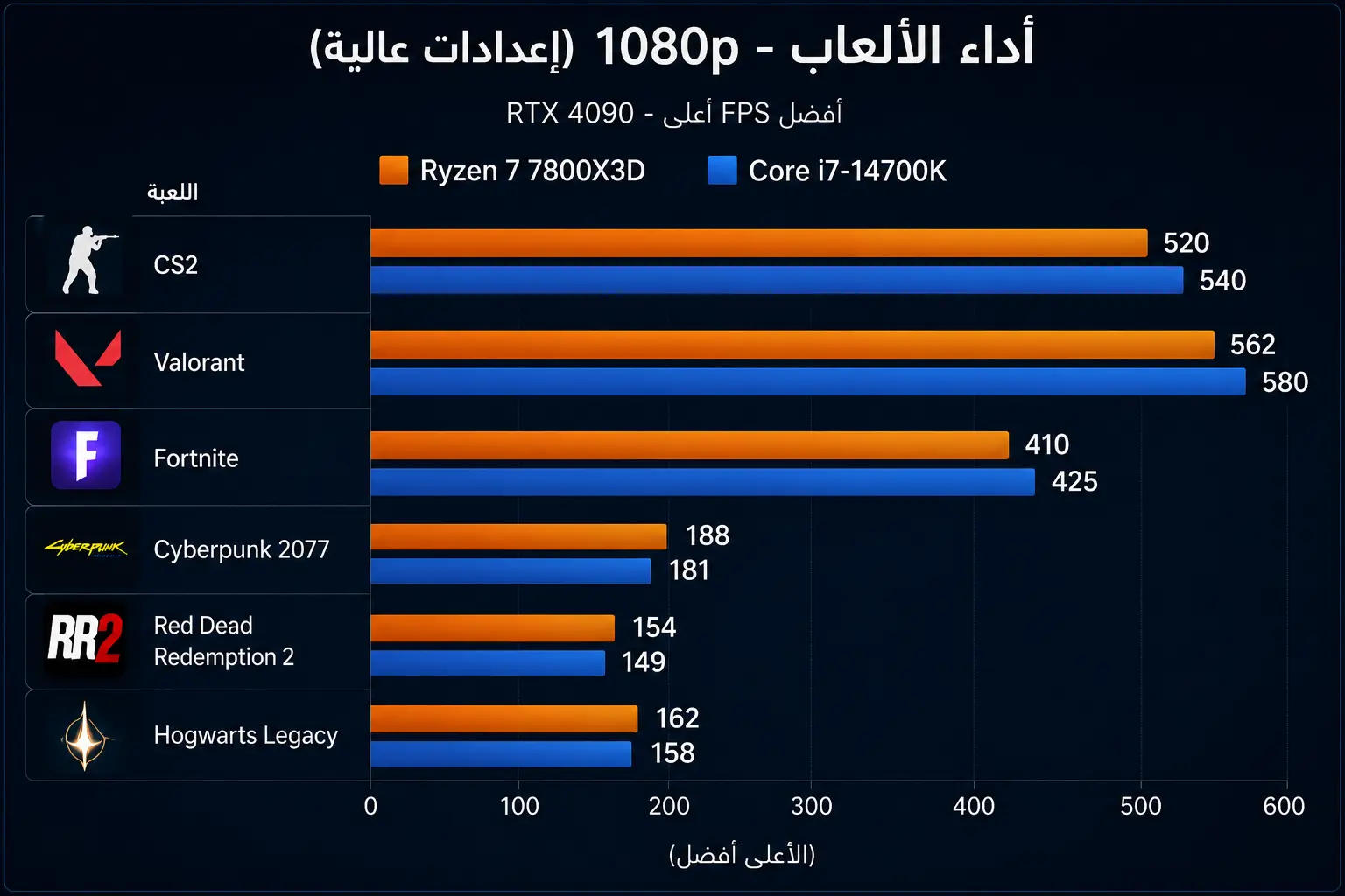 الأداء في الألعاب بين ryzen و intel