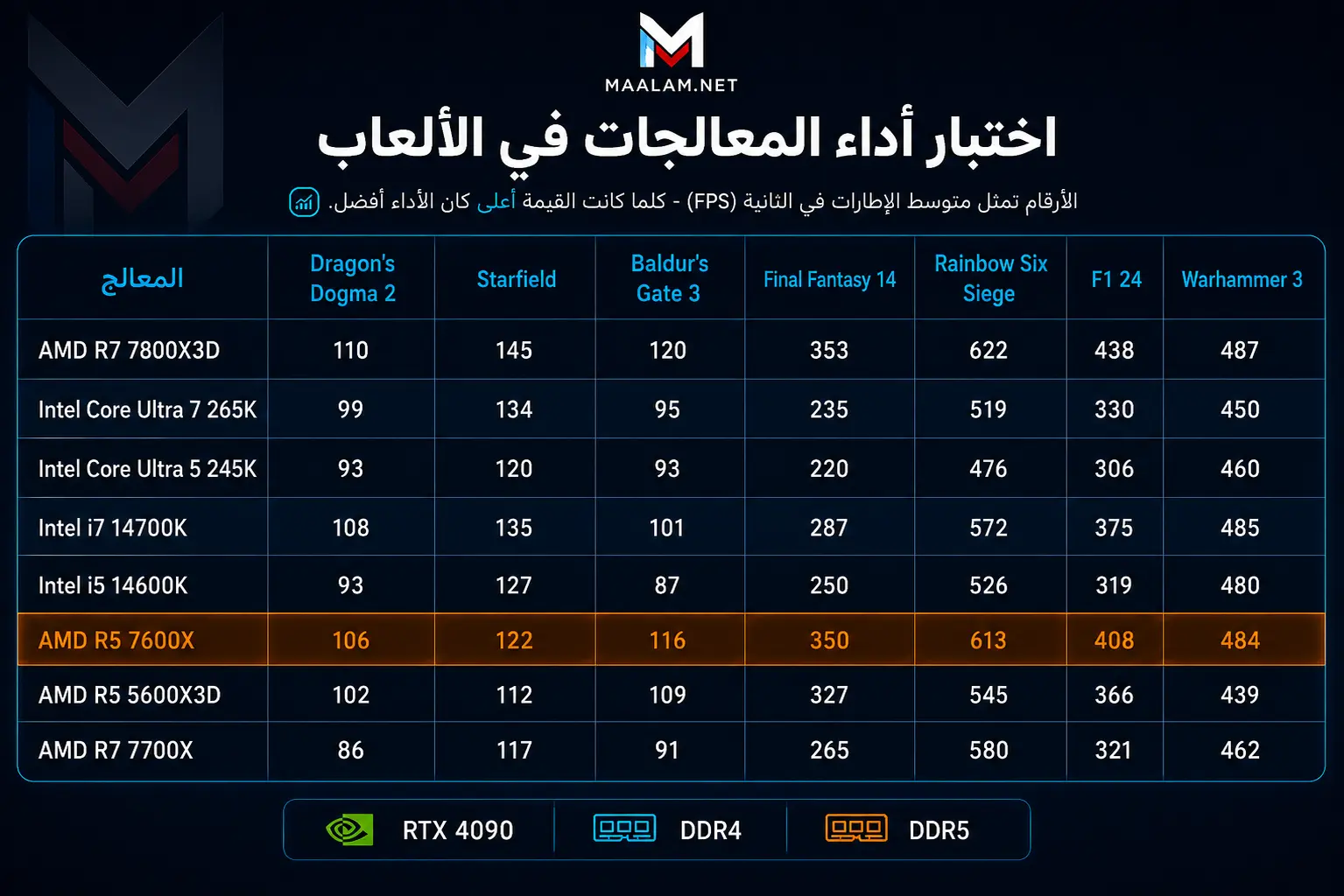 مقارنة أداء Ryzen 5 7600X3D  مع معالجات Intel و Ryzen الحديثة في الألعاب