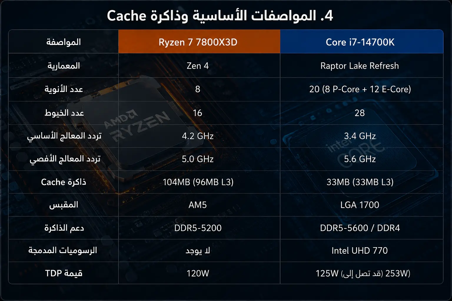 مقارنة بين ryzen 7 7800 و intel ه7 14700k
style=