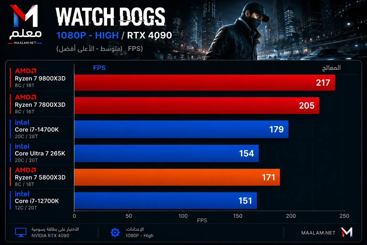 Watch Dogs CPU Benchmark
